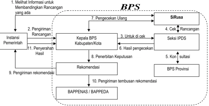 Gambar  3 Alur Pemberian Rekomendasi oleh BPS Kabupaten/Kota 