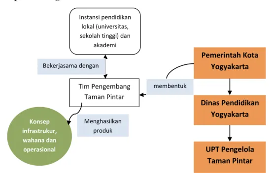 Gambar  4.  Model  kelembagaan  embrio  Taman  Pintar  Yogyakarta  pada  tahun  2007  (atas) 
