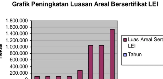Grafik Peningkatan Luasan Areal Bersertifikat LEI