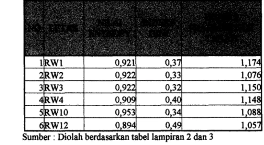 Tabel 9.  Hasil Analisa Entropy Kepemilikan Tanah, Rasio Gini dan Fragrnentasi  Tanah di Kelurahan Pakansari Tahun 2000