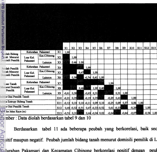 Tabel  1  1.  Hasil Korelasi antar Peubah  di  Kelurahan Pakansari, Tahun 2000. 