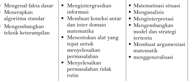 Gambar 2. Piramid Asesmen 