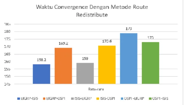 Gambar 4. Waktu Convergence 