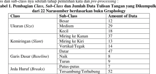 Tabel 1. Pembagian Class, Sub-Class dan Jumlah Data Tulisan Tangan yang Dikumpulkan  dari 22 Narasumber berdasarkan buku Graphology 