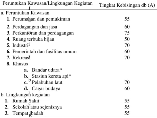 Tabel  2.1  Nilai  Baku  Tingkat  Kebisingan  Lingkungan  (Himpunan  Peraturan di Bidang Pengendalian Dampak Lingkungan) 