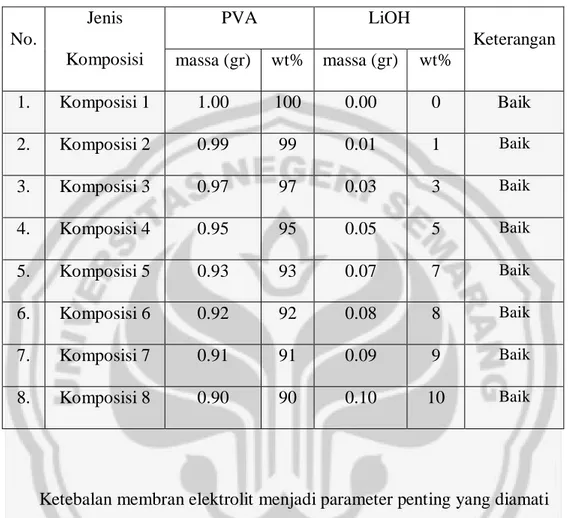 Tabel 4.1. Kondisi fisik membran elektrolit untuk beberapa komposisi     PVA-LiOH  No