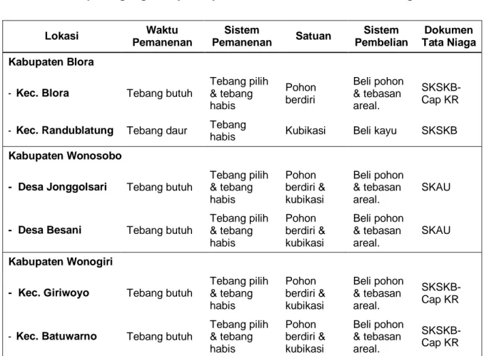 Tabel 2. Model perdagangan kayu rakyat di Blora, Wonosobo, dan Wonogiri 