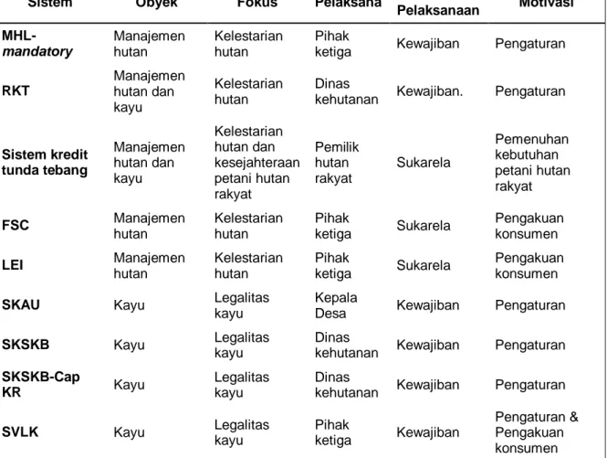 Tabel 3. Sistem “formalisasi” pengelolaan hutan rakyat dan perdagangan kayu  rakyat 