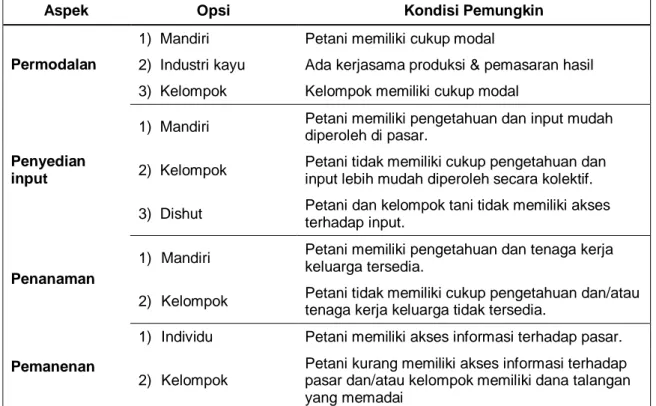 Tabel 4. Opsi-opsi dalam kelembagaan sistem produksi kayu rakyat 