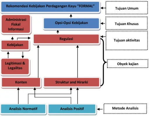 Gambar 1.  Kerangka Pemikiran Kajian 