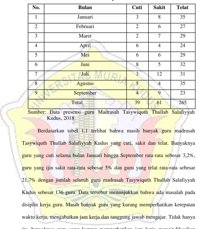 Tabel 1.1 Data Presensi Guru Madrasah  Tasywiquth Thullab Salafiyyah Kudus Bulan 