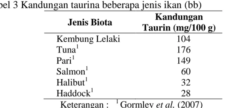 Tabel 3 Kandungan taurina beberapa jenis ikan (bb)  Jenis Biota  Kandungan 