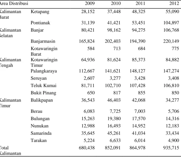Tabel 2. Data demand gudang distributor wilayah Kalimantan (dalam ton) 