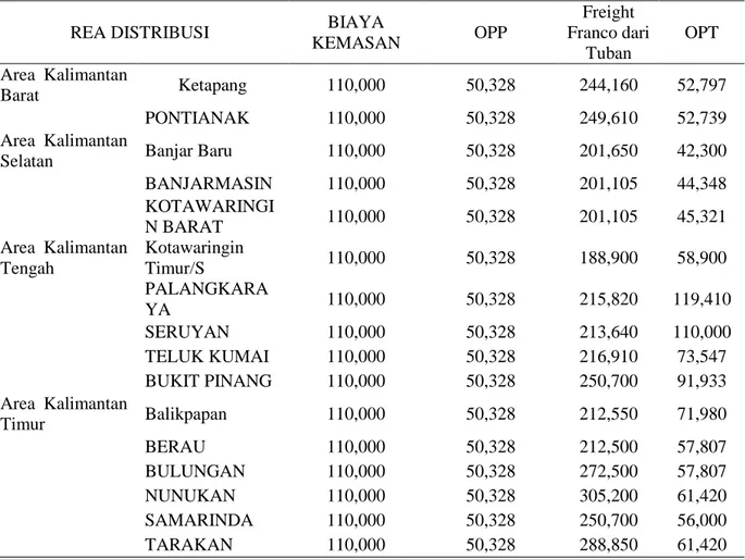 Tabel 3. Biaya distribusi Semen Gresik dari Tuban ke Kalimantan (Rp/ton) 