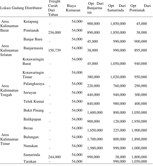 Tabel 5. Ongkos angkut ke gudang distribusi dari PP Banjarmasin, Samarinda dan  Pontianak
