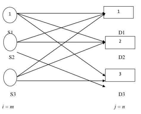 Gambar 3. Model Jaringan Transportasi.(Taylor III, 2004) 