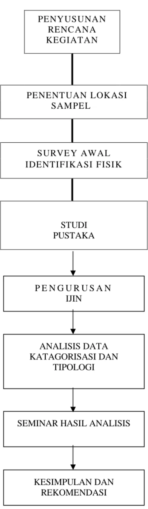 Gambar 3.1.  Bagan Alir Penelitian 