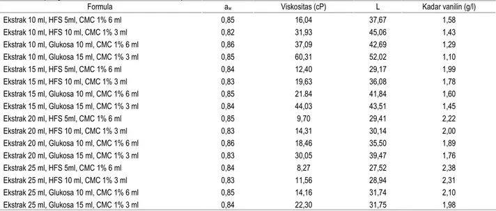 Tabel 1. Hasil pengukuran sifat fisik dan kimia ekstrak pekat vanili 