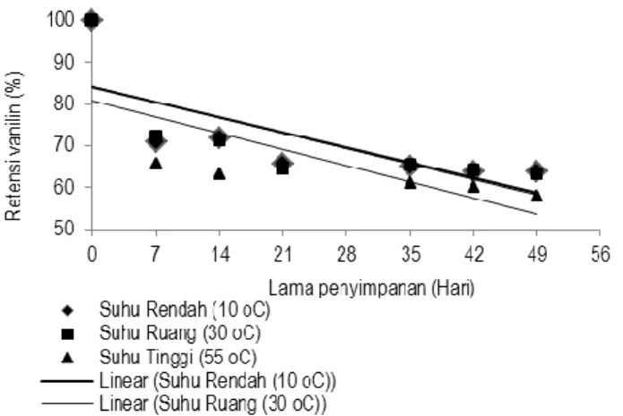 Tabel 3.  Persamaan  garis  untuk  ketiga  suhu  penyimpanan  ekstrak  pekat vanili formula (ekstrak 10 ml, glukosa 15 ml, CMC 1% 