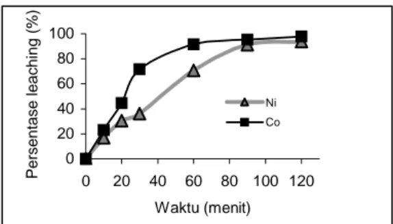 Gambar 2. Pengaruh waktu kontak terhadap  persentase  leaching  nikel serta kobalt (T=27 o C,  H 2 SO 4  4 M, L/S = 25 L/kg) 