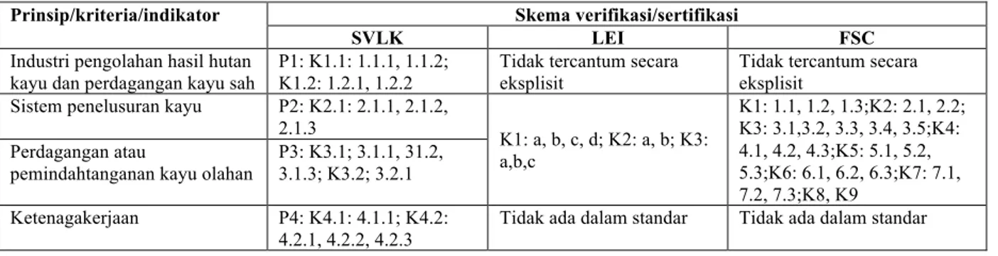 Tabel 2.   Perbandingan kesesuaian prinsip, kriteria dan indikator skema SVLK, LEI dan  FSC pada industri pengolahan kayu 