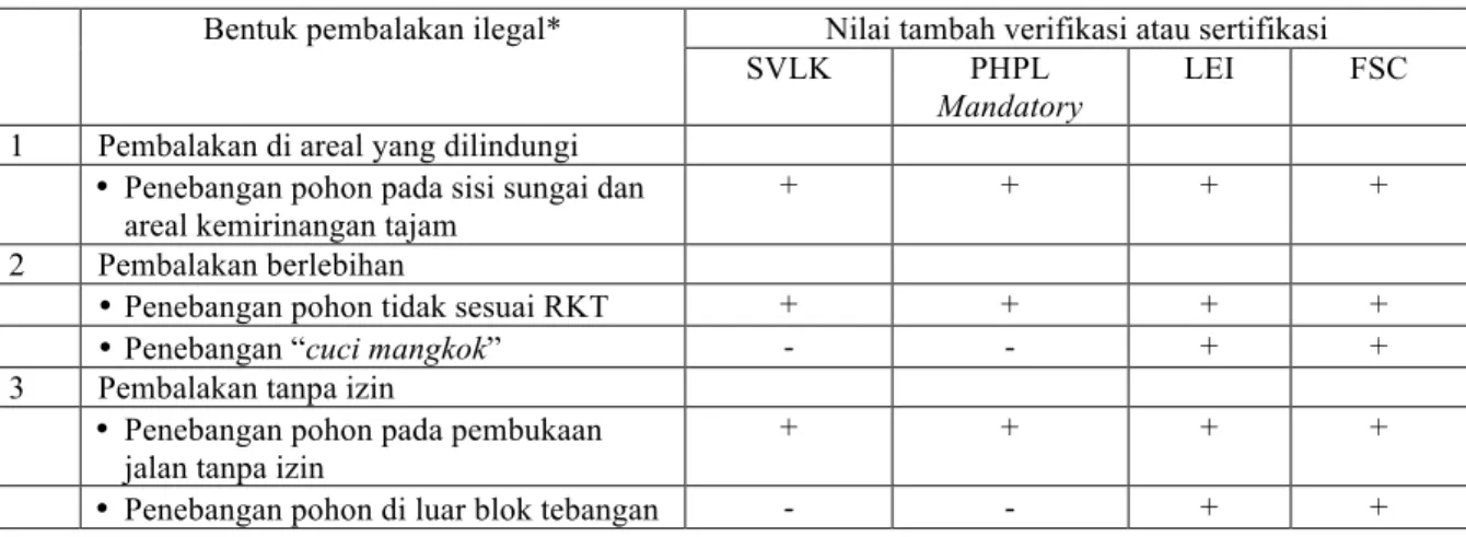 Tabel 3.  Nilai tambah skema SVLK, PHPL Mandatory, LEI dan FSC dalam pemberantasan  pembalakan ilegal dan perdagangannya dengan modus operandi perusahaan  