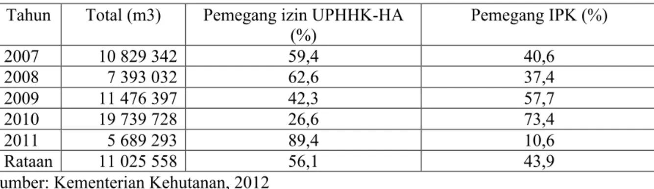 Tabel 6. Perkembangan produksi kayu bulat dari hutan alam produksi, 2007 - 2011   Tahun  Total (m3)  Pemegang izin UPHHK-HA 