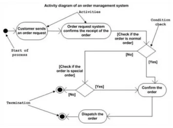 Gambar 2.6 Activity Diagram  2.4.4  Greenfoot 