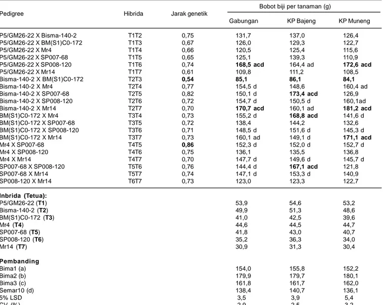 Tabel 2. Nilai jarak genetik dan bobot biji per tanaman hibrida F1 hasil silang tunggal di KP Bajeng dan KP Muneng, MH 2007.