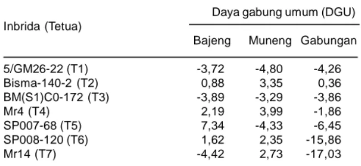 Tabel 5. Nilai duga DGU tujuh inbrida yang digunakan sebagai tetua dalam pembentukan hibrida.