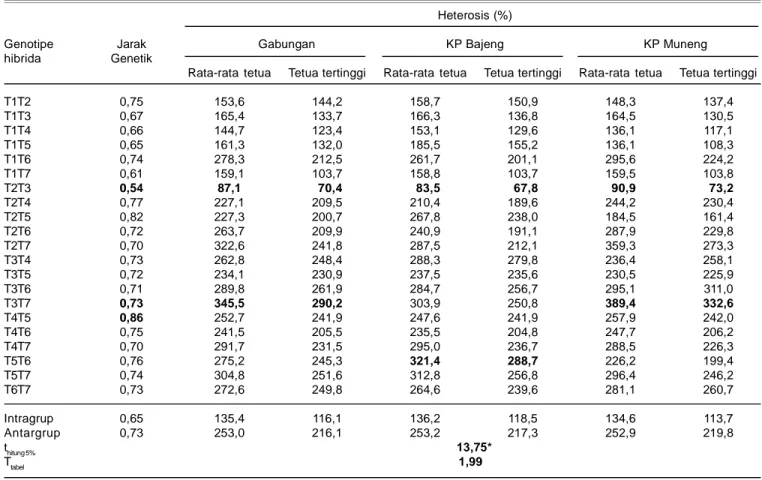 Tabel  7.  Korelasi  (r)  antara  nilai  jarak  genetik  dengan  bobot  biji, DGK, dan heterosis pada dua lokasi (KP