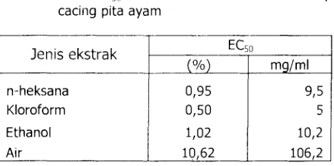 Tabel 3. Nilai ECSo ekstrak daun miana terhadap 