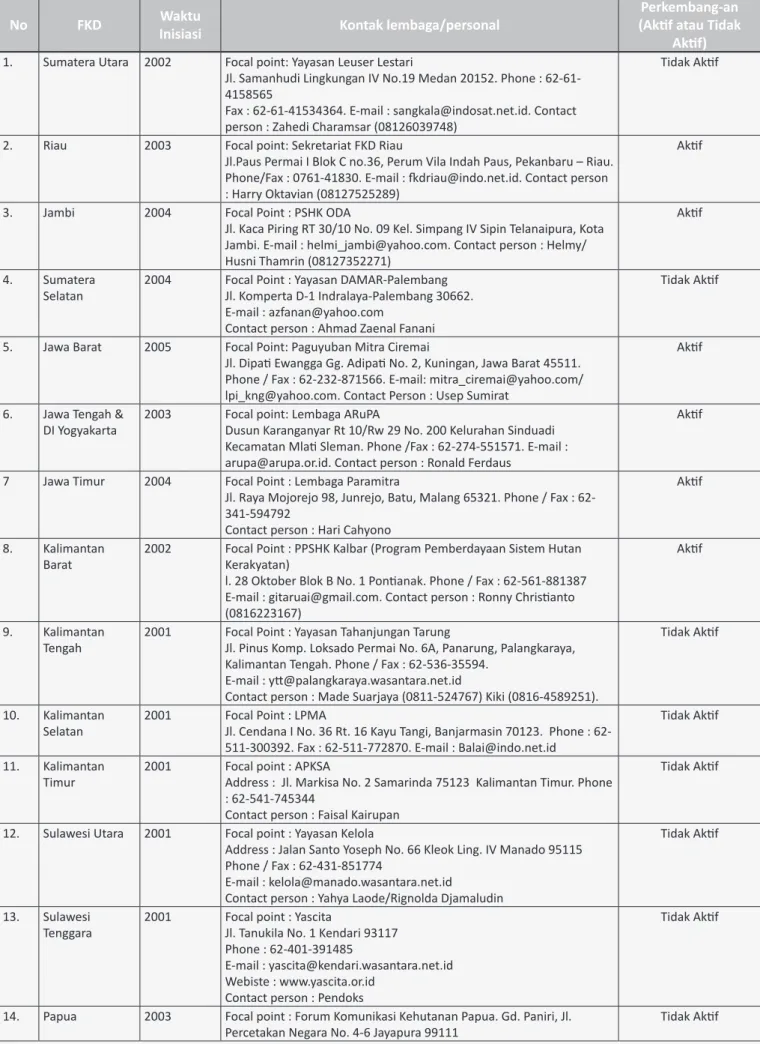 Tabel 2.3.  FKD yang Telah Dibentuk dan Perkembangannya
