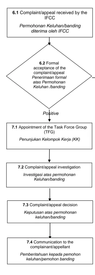 Figure 1:  Complaint/appeal process diagram  Diagram proses keluhan/banding 