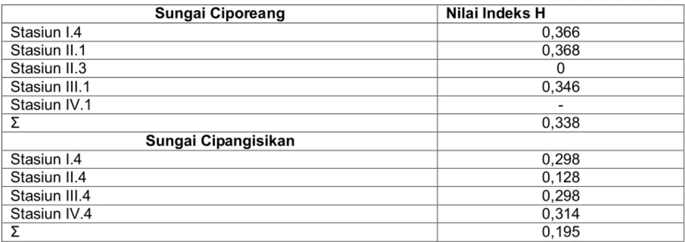 Tabel 2. Indeks keragaman jenis ikan dan udang di sungai Ciporeang dan Cipangisikan. 