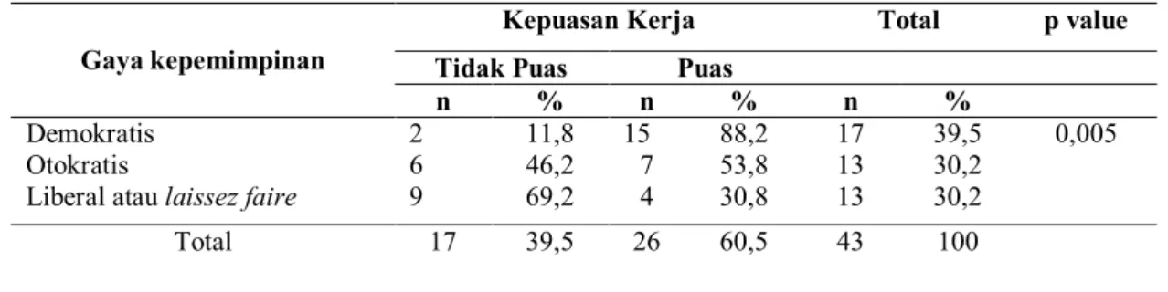 Tabel  2 di atas menjelaskan  bahwa  perawat yang menyatakan puas bekerja  sebesar 60,5%, sedangkan perawat yang  menyatakan tidak puas bekerja sebesar  39,5%