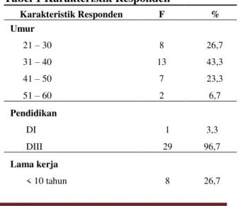 Tabel 1 Karakteristik Responden 