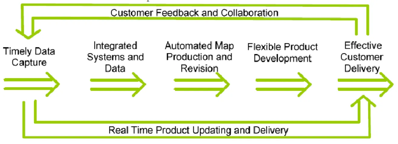 Gambar 1 SDPM Framework (Lesley, 2010) 