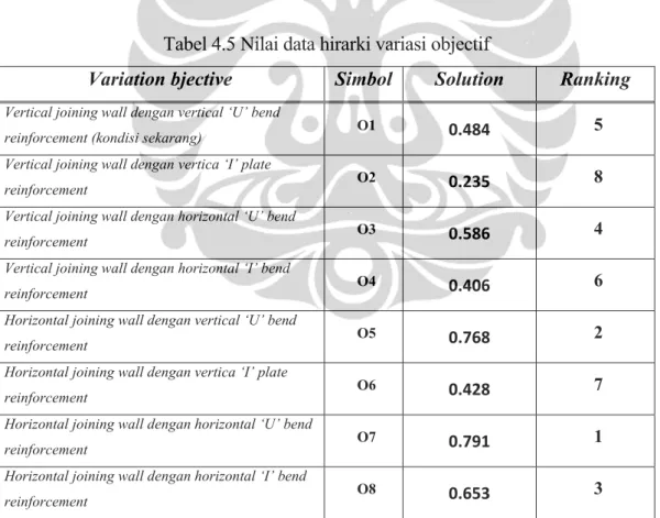Tabel 4.5 Nilai data hirarki variasi objectif 