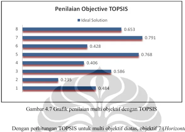 Gambar 4.7 Grafik penilaian multi objektif dengan TOPSIS 