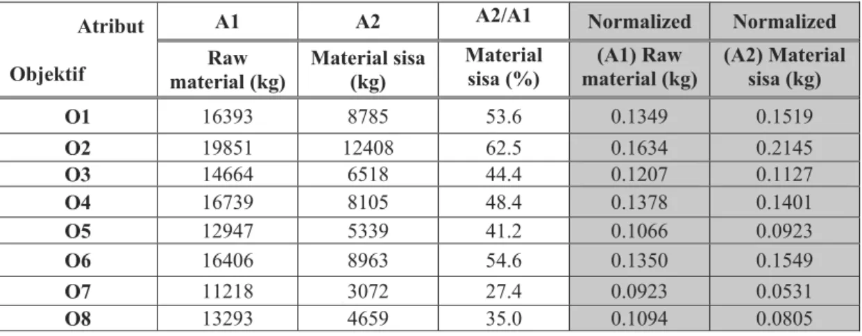 Tabel 4.1 Normalisasi Konsumsi material dari objektif 