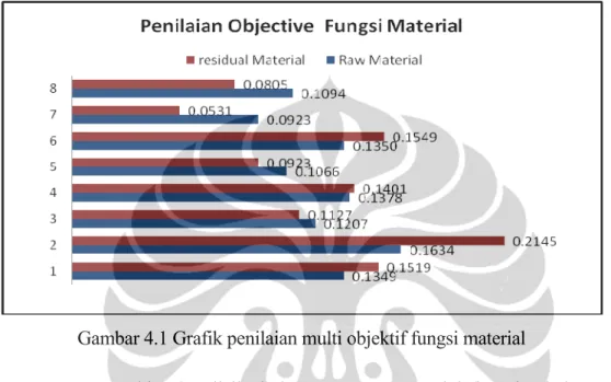 Gambar 4.1 Grafik penilaian multi objektif fungsi material 
