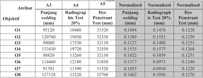 Tabel 4.2 Normalisasi sambungan dari objektif 
