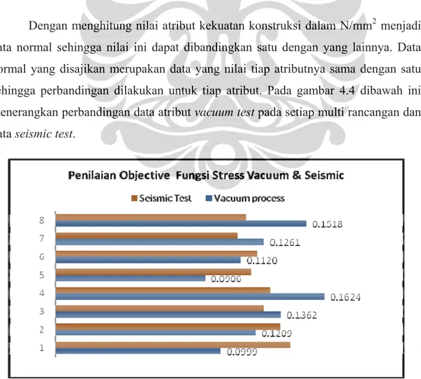 Gambar 4.4 Grafik penilaian multi objektif fungsi kekuatan konstruksi 1 