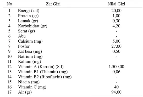 Tabel 4. Kandungan dan komposisi gizi buah tomat tiap 100 gram a