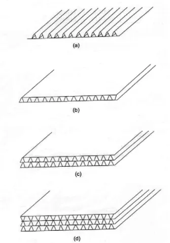 Gambar 2. Penggolongan karton gelombang  (a)  single face dengan single flute  (b)  double face dengan single flute  (c)  double wall 