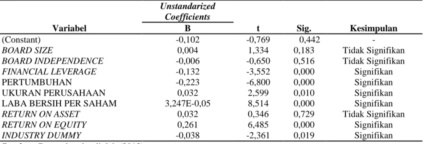 Tabel 5  Hasil Uji t                 Variabel  Unstandarized Coefficients  t  Sig.  Kesimpulan B  (Constant)  -0,102  -0,769  0,442  - 