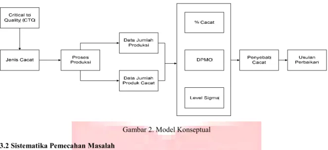 Gambar 2. Model Konseptual  3.2 Sistematika Pemecahan Masalah 