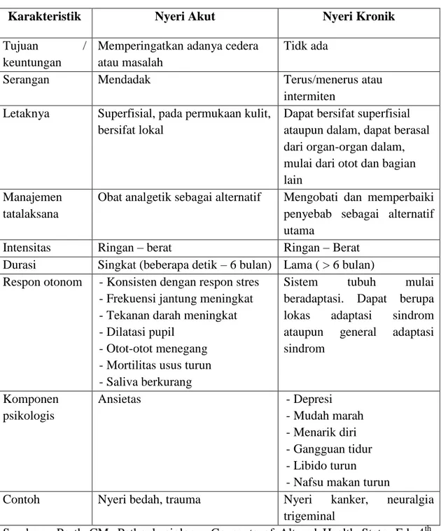 Tabel 1. Perbandingan Nyeri Akut dan Kronis 