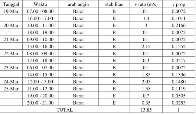 Tabel 2. Data meteorologi sampling dan data dari BMKG 